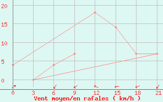 Courbe de la force du vent pour Orsa