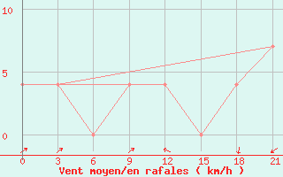 Courbe de la force du vent pour Bologoe