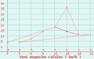 Courbe de la force du vent pour Verhnjaja Tojma