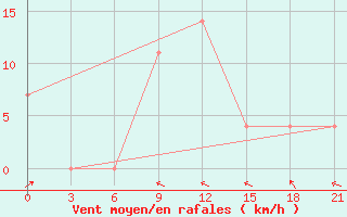 Courbe de la force du vent pour Konotop