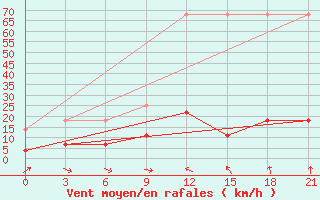 Courbe de la force du vent pour Jinan