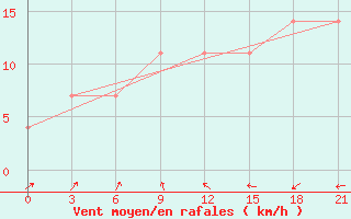 Courbe de la force du vent pour Novgorod