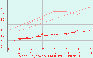 Courbe de la force du vent pour Klaipeda