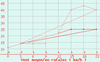 Courbe de la force du vent pour Urjupinsk