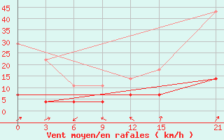 Courbe de la force du vent pour Koz