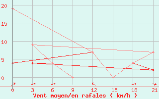 Courbe de la force du vent pour Beja