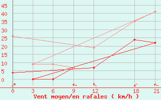 Courbe de la force du vent pour Beja