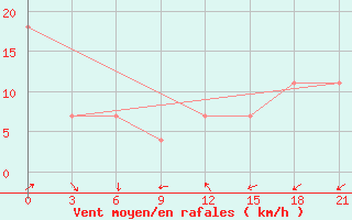 Courbe de la force du vent pour Roslavl