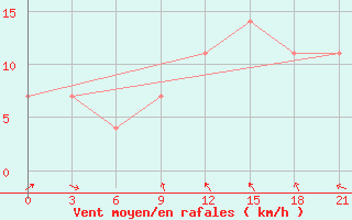 Courbe de la force du vent pour Uhta