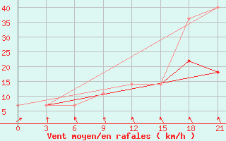 Courbe de la force du vent pour Belyj