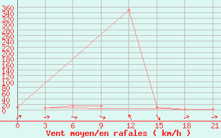 Courbe de la force du vent pour Pacelma