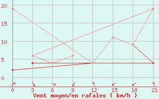 Courbe de la force du vent pour Medenine