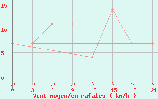 Courbe de la force du vent pour Holmogory