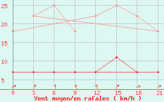 Courbe de la force du vent pour Sarapul