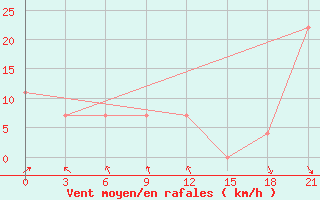 Courbe de la force du vent pour Uman