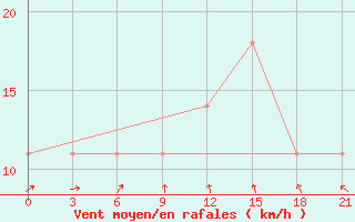 Courbe de la force du vent pour Kreml