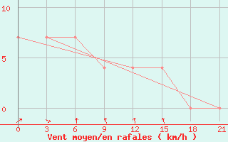 Courbe de la force du vent pour Nenastnaja