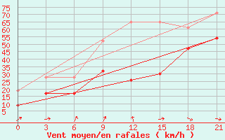 Courbe de la force du vent pour Levitha