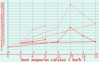 Courbe de la force du vent pour Novoselenginsk