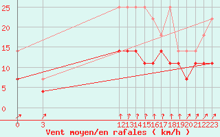 Courbe de la force du vent pour Melle (Be)