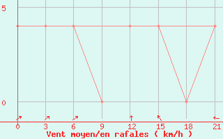 Courbe de la force du vent pour Vinnicy