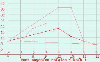 Courbe de la force du vent pour Menzelinsk