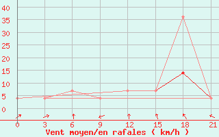 Courbe de la force du vent pour Suojarvi