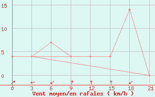 Courbe de la force du vent pour Yerevan Zvartnots