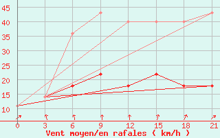 Courbe de la force du vent pour Belyj