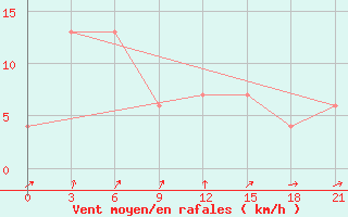 Courbe de la force du vent pour Krahnjkar