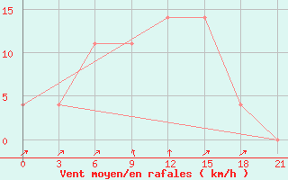 Courbe de la force du vent pour Vinnicy