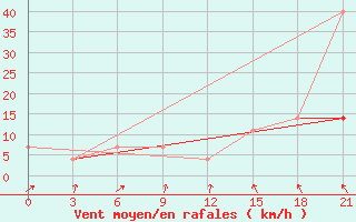 Courbe de la force du vent pour Rostov