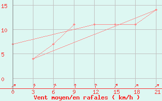 Courbe de la force du vent pour Malojaroslavec