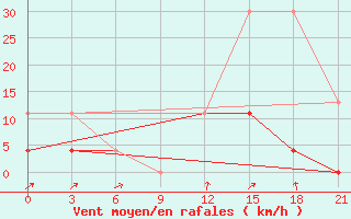 Courbe de la force du vent pour Beja