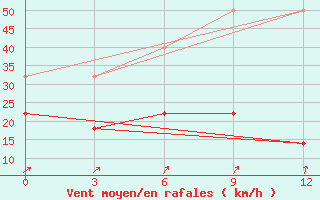 Courbe de la force du vent pour Xin Barag Youqi