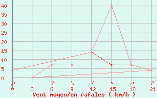 Courbe de la force du vent pour Dno