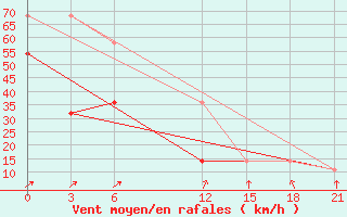 Courbe de la force du vent pour Indiga