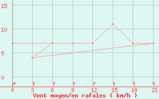 Courbe de la force du vent pour Velizh