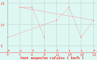 Courbe de la force du vent pour Nar