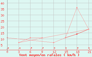 Courbe de la force du vent pour Uhta