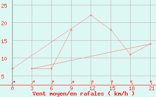 Courbe de la force du vent pour Khmel