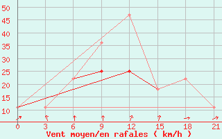 Courbe de la force du vent pour Tetjusi