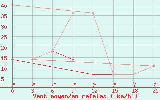 Courbe de la force du vent pour Kudymkar