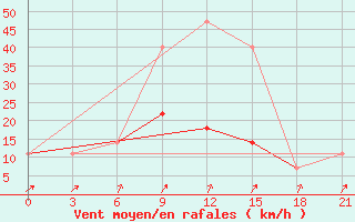 Courbe de la force du vent pour Bogoroditskoe Fenin