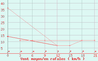 Courbe de la force du vent pour Kudymkar