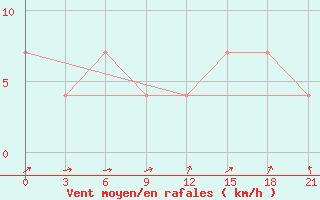 Courbe de la force du vent pour Vel