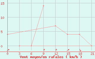 Courbe de la force du vent pour Sevan Ozero