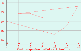 Courbe de la force du vent pour la bouée 62027