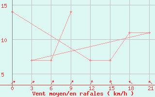 Courbe de la force du vent pour Moseyevo