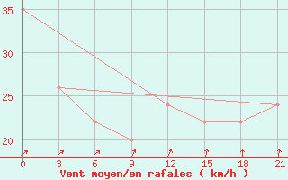 Courbe de la force du vent pour Sachs Harbour, N. W. T.